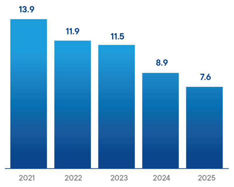 Walki Total Recordable Accident Frequency Rate (TRAFR)