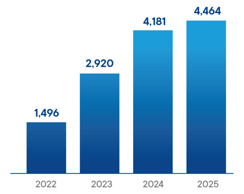 Walki Safety Observation 2022 - 2025